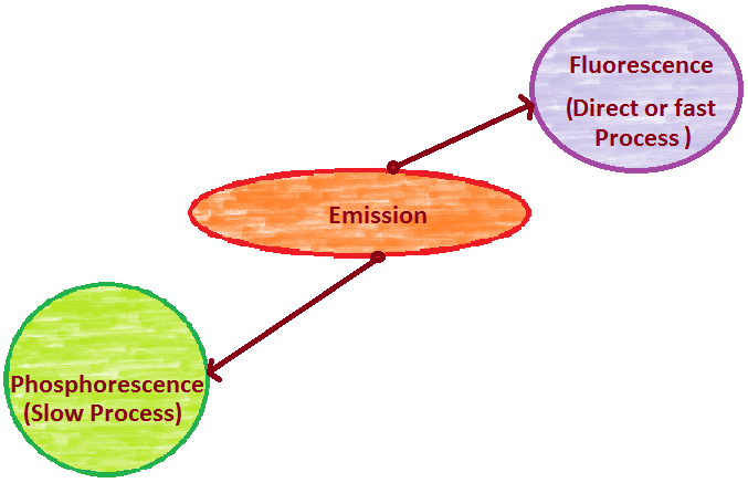 types of Emission